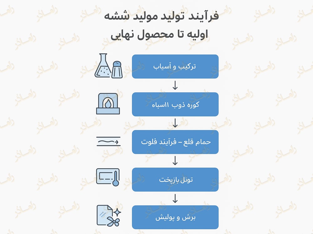 ساخت شیشه سکوریت