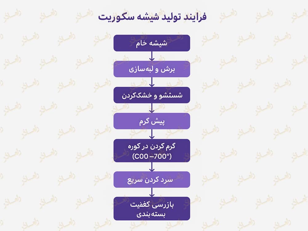 تولید شیشه سکوریت