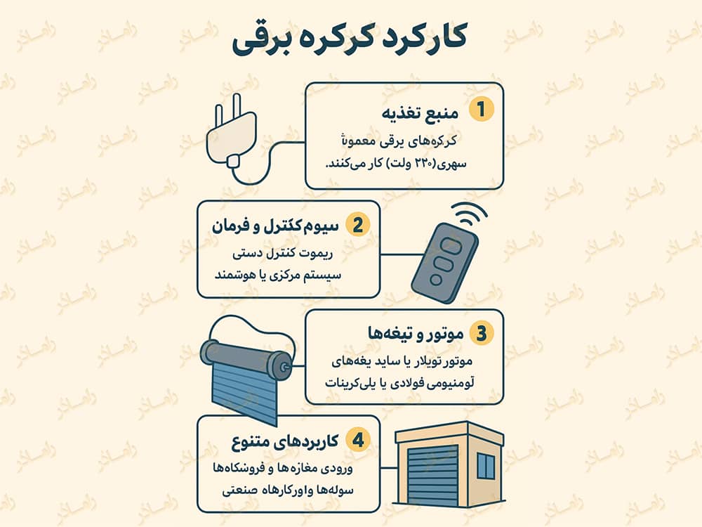 کارکرد کرکره برقی